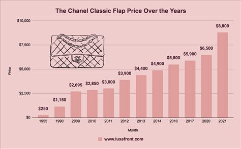 Chanel profit 2023